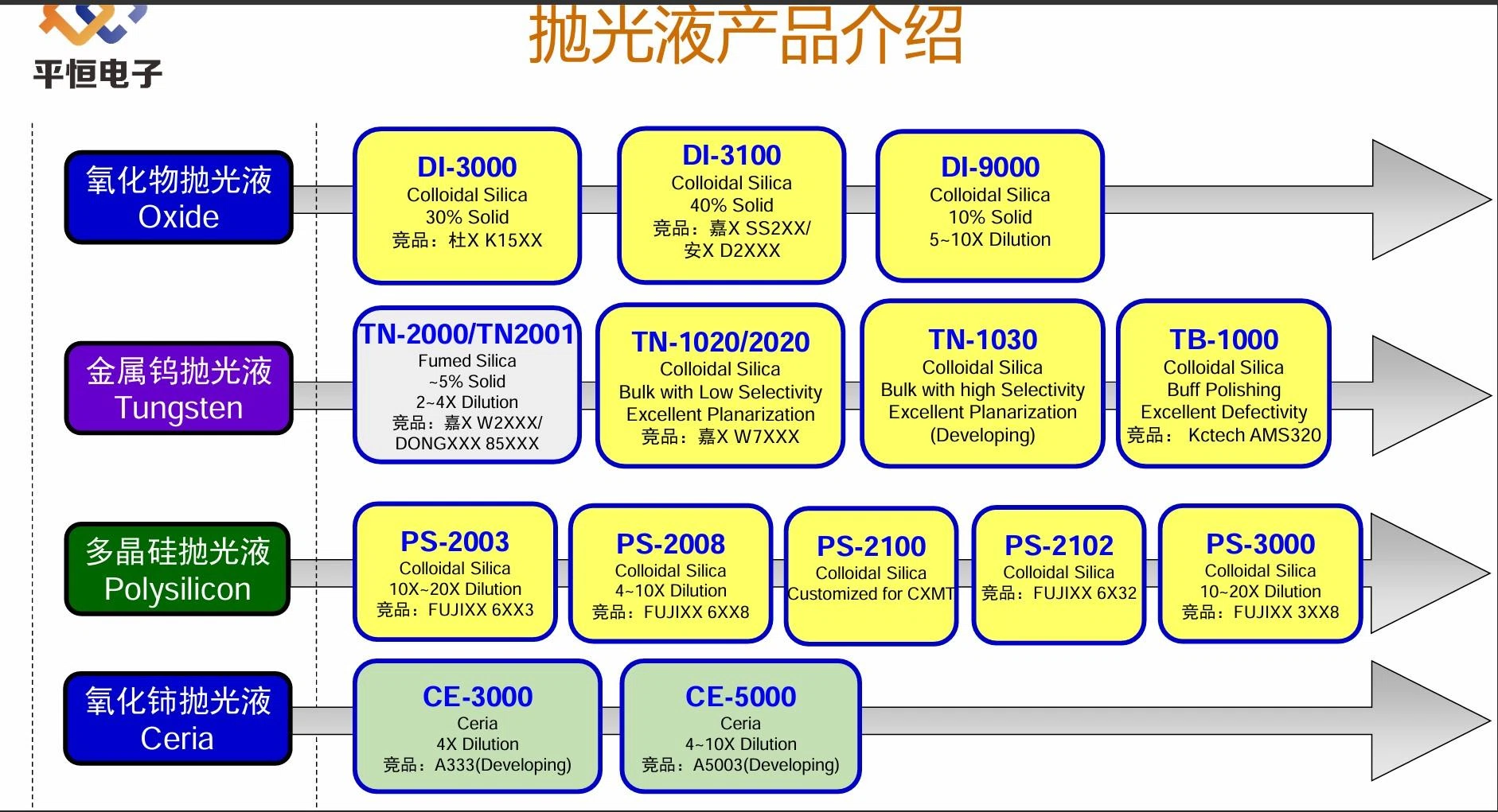 CMP研磨液 CMP研磨液