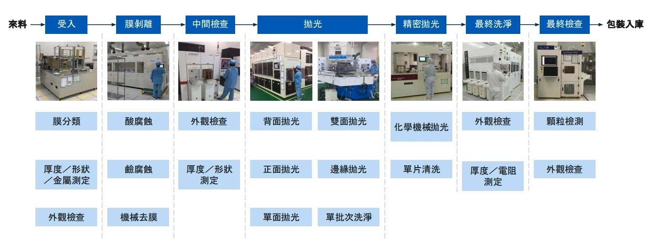再生晶圓 Reclaim Wafer